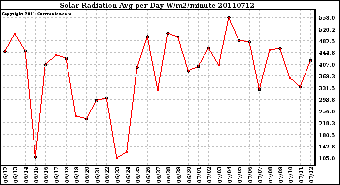 Milwaukee Weather Solar Radiation Avg per Day W/m2/minute