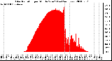 Milwaukee Weather Solar Radiation per Minute W/m2 (Last 24 Hours)