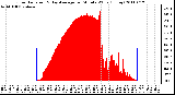 Milwaukee Weather Solar Radiation & Day Average per Minute W/m2 (Today)