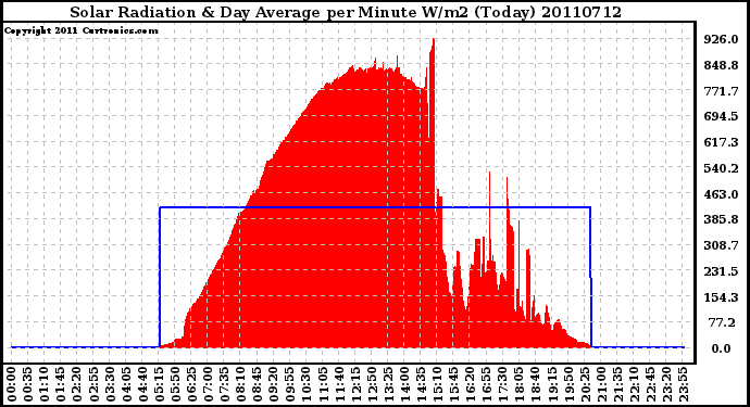 Milwaukee Weather Solar Radiation & Day Average per Minute W/m2 (Today)