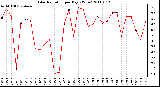 Milwaukee Weather Solar Radiation per Day KW/m2