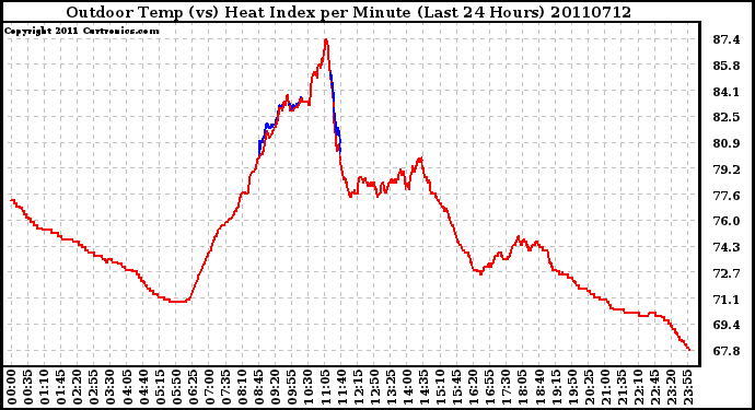 Milwaukee Weather Outdoor Temp (vs) Heat Index per Minute (Last 24 Hours)