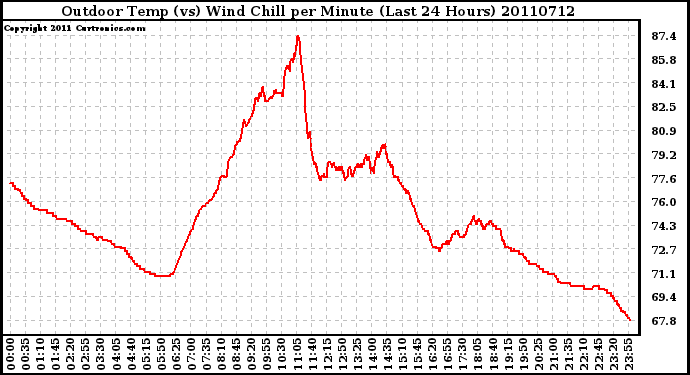 Milwaukee Weather Outdoor Temp (vs) Wind Chill per Minute (Last 24 Hours)