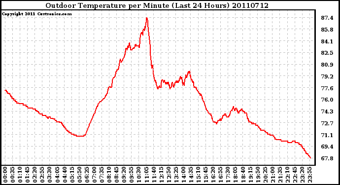 Milwaukee Weather Outdoor Temperature per Minute (Last 24 Hours)