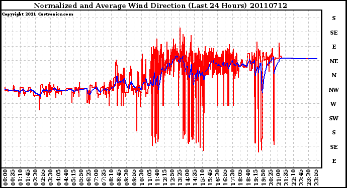 Milwaukee Weather Normalized and Average Wind Direction (Last 24 Hours)
