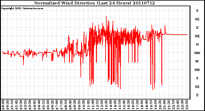 Milwaukee Weather Normalized Wind Direction (Last 24 Hours)