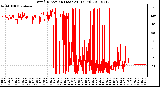 Milwaukee Weather Wind Direction (Last 24 Hours)