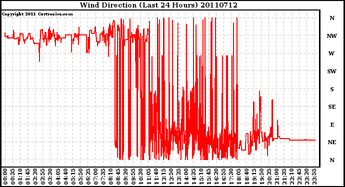 Milwaukee Weather Wind Direction (Last 24 Hours)