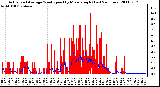 Milwaukee Weather Actual and Average Wind Speed by Minute mph (Last 24 Hours)