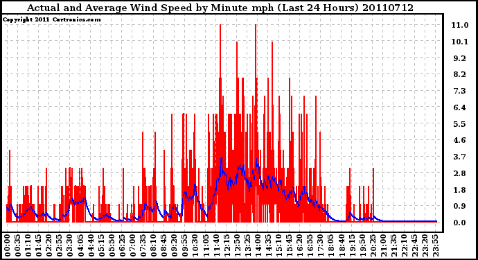 Milwaukee Weather Actual and Average Wind Speed by Minute mph (Last 24 Hours)