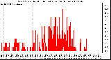 Milwaukee Weather Wind Speed by Minute mph (Last 24 Hours)