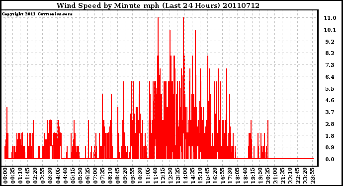 Milwaukee Weather Wind Speed by Minute mph (Last 24 Hours)