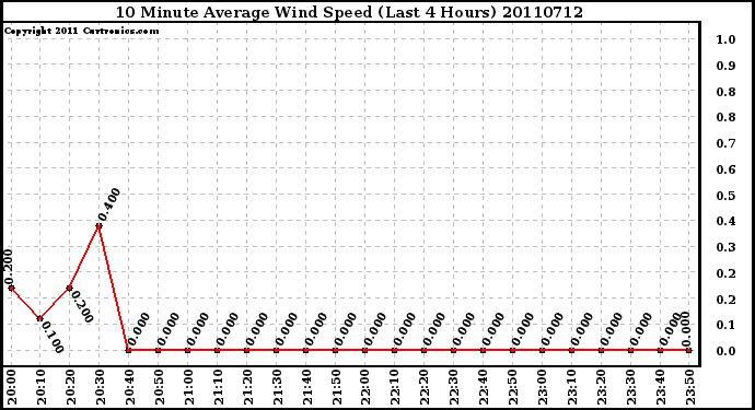 Milwaukee Weather 10 Minute Average Wind Speed (Last 4 Hours)