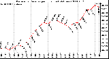 Milwaukee Weather Barometric Pressure per Hour (Last 24 Hours)