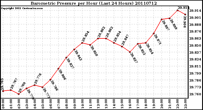 Milwaukee Weather Barometric Pressure per Hour (Last 24 Hours)