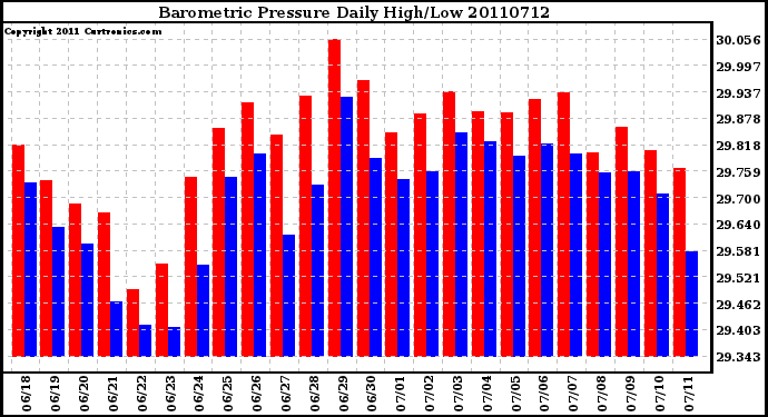 Milwaukee Weather Barometric Pressure Daily High/Low