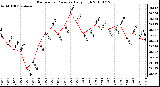 Milwaukee Weather Barometric Pressure Daily High