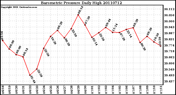 Milwaukee Weather Barometric Pressure Daily High