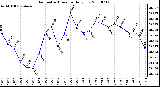 Milwaukee Weather Barometric Pressure Daily Low