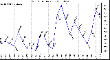 Milwaukee Weather Wind Chill Daily Low