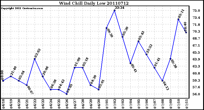 Milwaukee Weather Wind Chill Daily Low