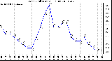 Milwaukee Weather Wind Chill (Last 24 Hours)