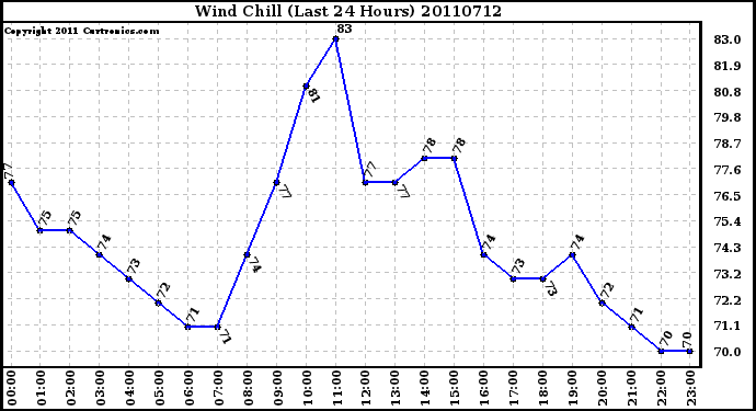 Milwaukee Weather Wind Chill (Last 24 Hours)