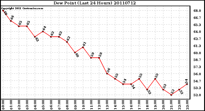 Milwaukee Weather Dew Point (Last 24 Hours)