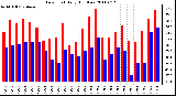 Milwaukee Weather Dew Point Daily High/Low