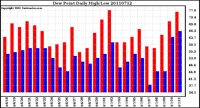 Milwaukee Weather Dew Point Daily High/Low