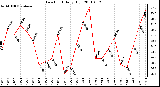 Milwaukee Weather Dew Point Daily High