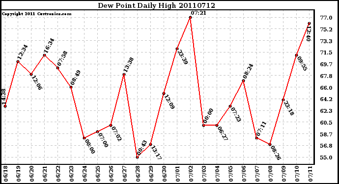 Milwaukee Weather Dew Point Daily High