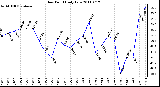 Milwaukee Weather Dew Point Daily Low