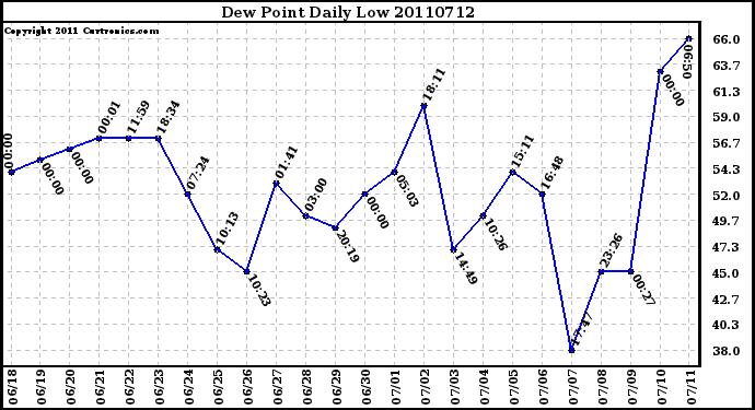 Milwaukee Weather Dew Point Daily Low