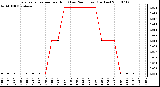 Milwaukee Weather Evapotranspiration per Hour (Last 24 Hours) (Inches)