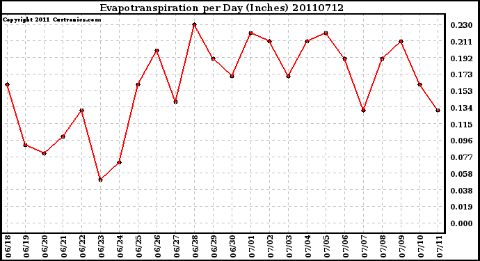 Milwaukee Weather Evapotranspiration per Day (Inches)