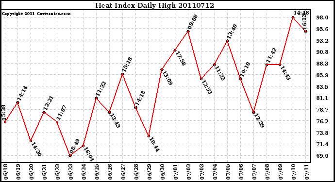 Milwaukee Weather Heat Index Daily High