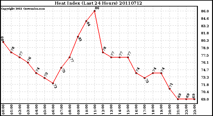 Milwaukee Weather Heat Index (Last 24 Hours)