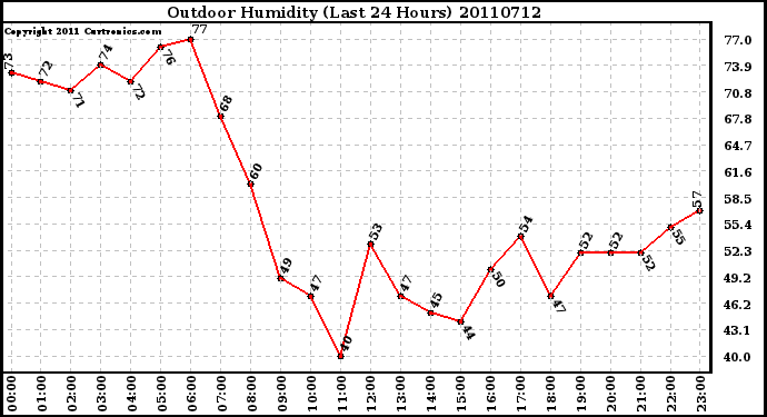 Milwaukee Weather Outdoor Humidity (Last 24 Hours)