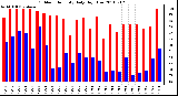 Milwaukee Weather Outdoor Humidity Daily High/Low