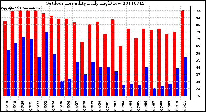 Milwaukee Weather Outdoor Humidity Daily High/Low