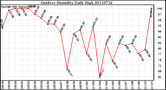 Milwaukee Weather Outdoor Humidity Daily High