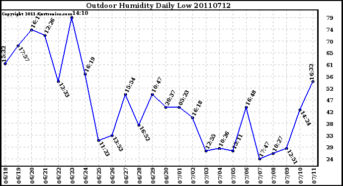 Milwaukee Weather Outdoor Humidity Daily Low