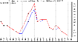 Milwaukee Weather Outdoor Temperature (vs) Wind Chill (Last 24 Hours)