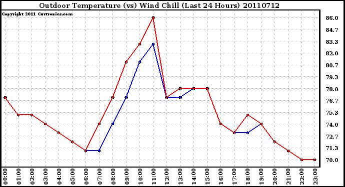 Milwaukee Weather Outdoor Temperature (vs) Wind Chill (Last 24 Hours)