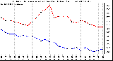 Milwaukee Weather Outdoor Temperature (vs) Dew Point (Last 24 Hours)