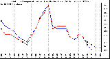 Milwaukee Weather Outdoor Temperature (vs) Heat Index (Last 24 Hours)