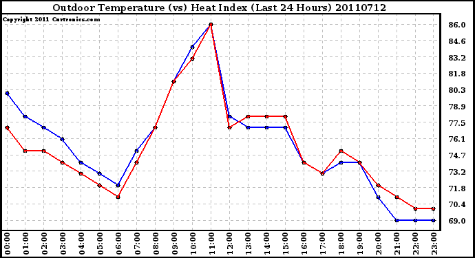 Milwaukee Weather Outdoor Temperature (vs) Heat Index (Last 24 Hours)