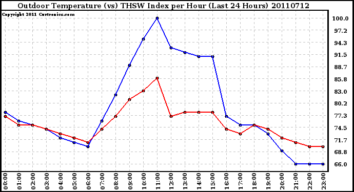 Milwaukee Weather Outdoor Temperature (vs) THSW Index per Hour (Last 24 Hours)