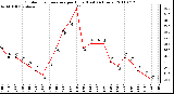 Milwaukee Weather Outdoor Temperature per Hour (Last 24 Hours)